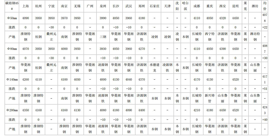 2024年5月13日全国主要城市碳结圆钢价格汇总