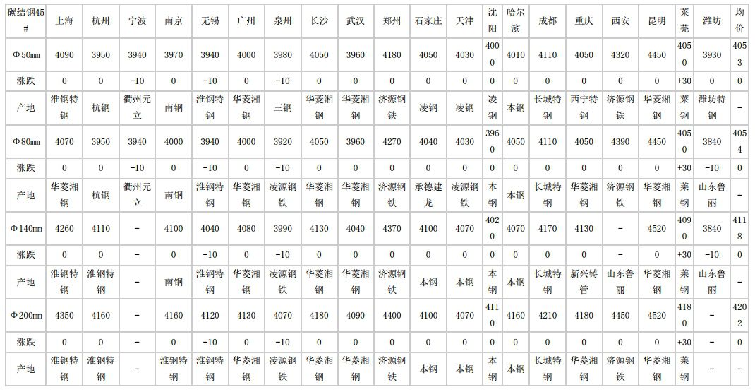 安徽2024年5月14日全国主要城市碳结圆钢价格汇总