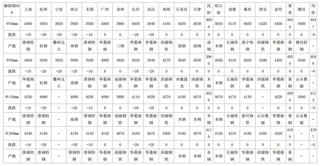 2024年5月15日全国主要城市碳结圆钢价格汇总