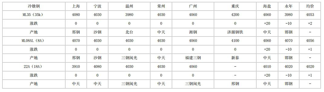 安徽2024年5月24日全国主要城市冷镦钢价格汇总