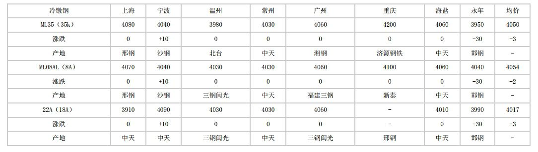 安徽2024年5月27日全国主要城市冷镦钢价格汇总