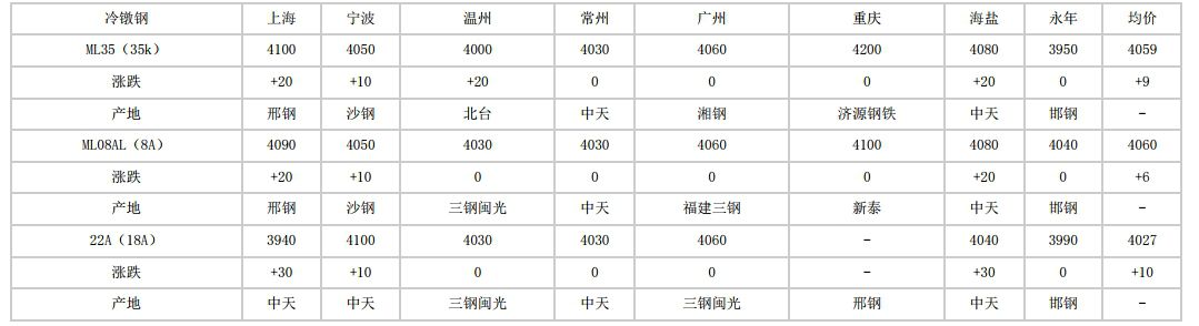 2024年5月28日全国主要城市冷镦钢价格汇总