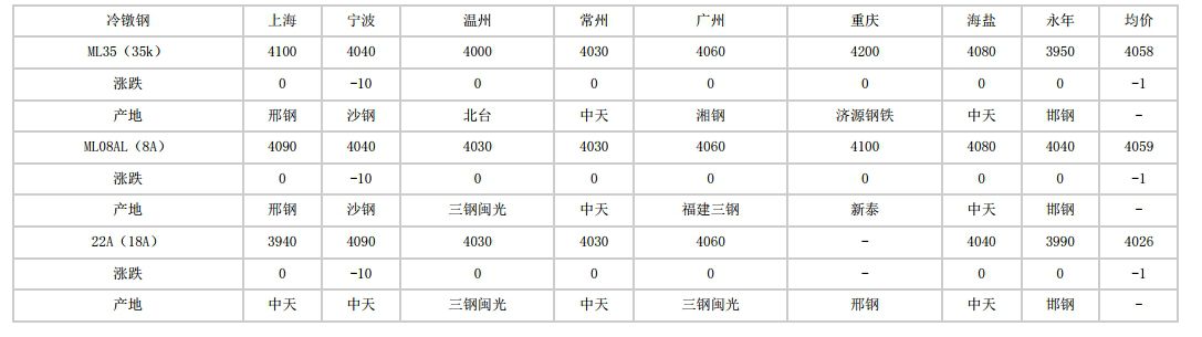 2024年5月29日全国主要城市冷镦钢价格汇总