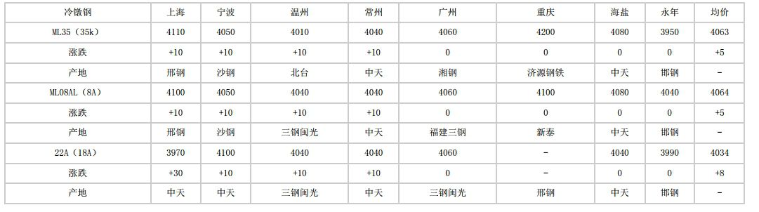 2024年5月30日全国主要城市冷镦钢价格汇总