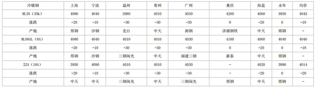 2024年5月31日全国主要城市冷镦钢价格汇总