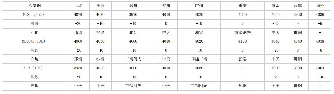 锡林郭勒2024年6月3日全国主要城市冷镦钢价格汇总