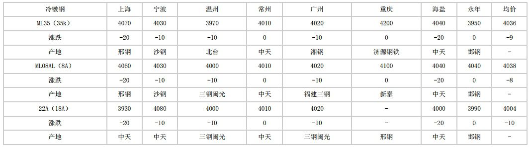 安徽2024年6月3日全国主要城市冷镦钢价格汇总