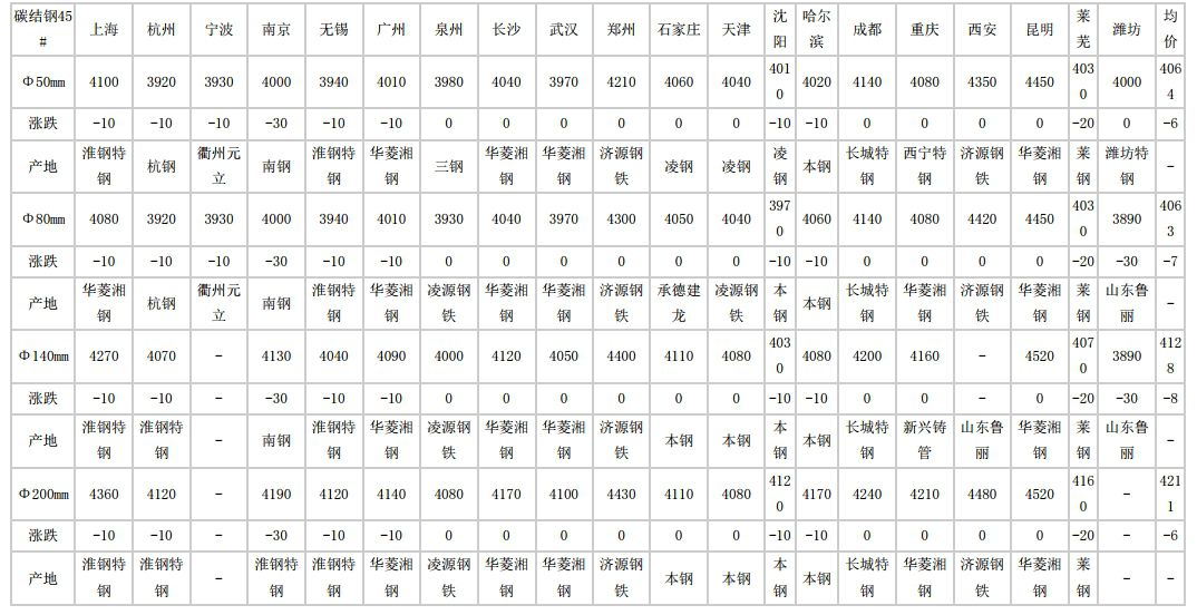 2024年6月3日全国主要城市碳结圆钢价格汇总