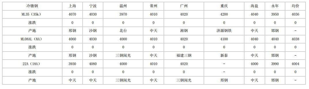 安徽2024年6月4日全国主要城市冷镦钢价格汇总