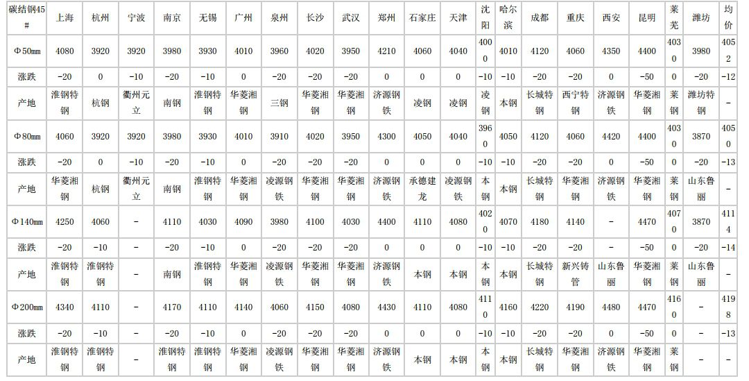 2024年6月4日全国主要城市碳结圆钢价格汇总