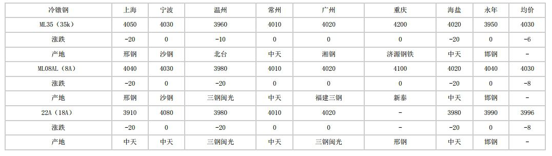 安徽2024年6月5日全国主要城市冷镦钢价格汇总