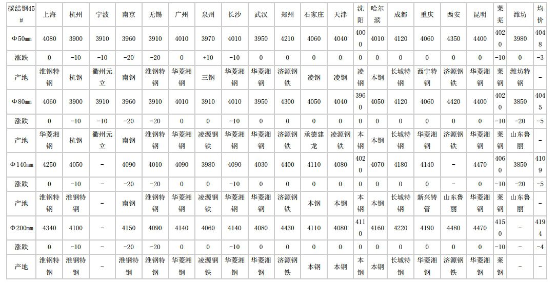 2024年6月5日全国主要城市碳结圆钢价格汇总