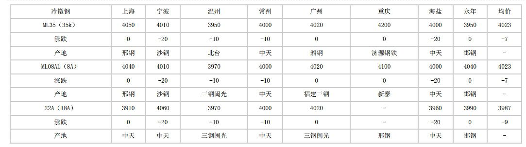 安徽2024年6月6日全国主要城市冷镦钢价格汇总