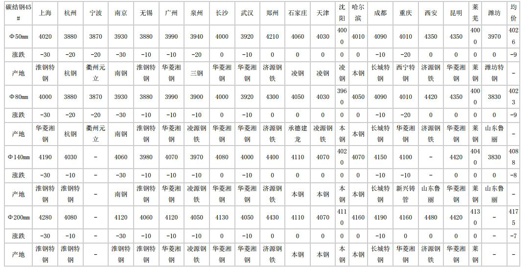 2024年6月12日全国主要城市碳结圆钢价格汇总