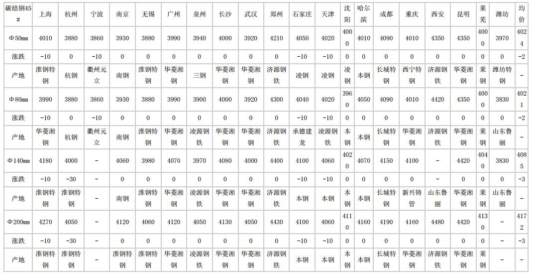 2024年6月13日全国主要城市碳结圆钢价格汇总