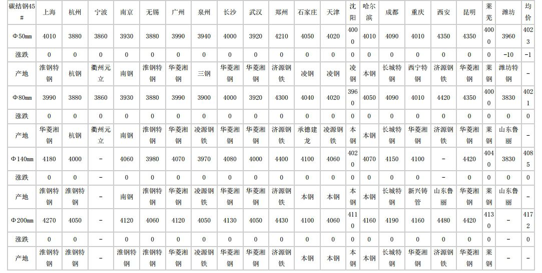 2024年6月14日全国主要城市碳结圆钢价格汇总