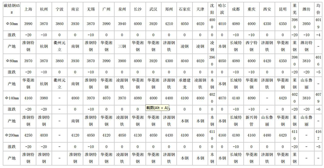 安徽2024年6月17日全国主要城市碳结圆钢价格汇总