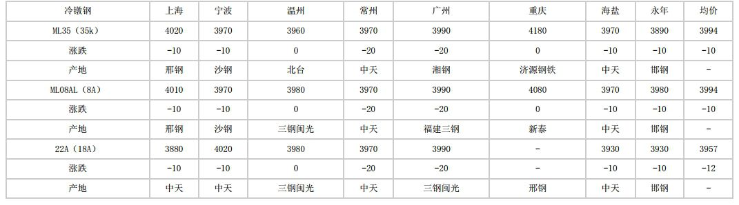 安徽2024年6月17日全国主要城市冷镦钢价格汇总