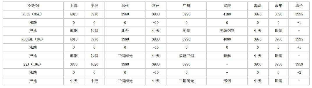 安徽2024年6月18日全国主要城市冷镦钢价格汇总