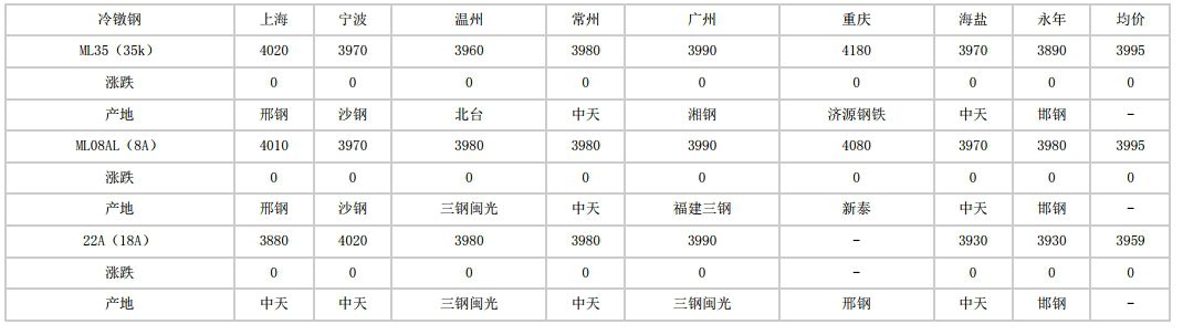 安徽2024年6月19日全国主要城市冷镦钢价格汇总