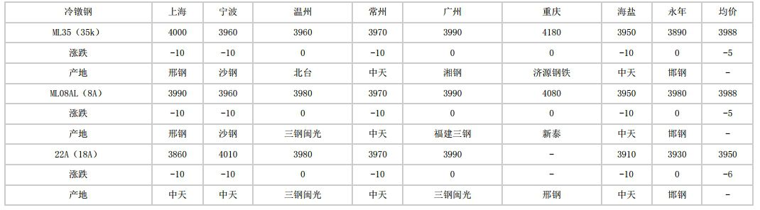 安徽2024年6月20日全国主要城市冷镦钢价格汇总