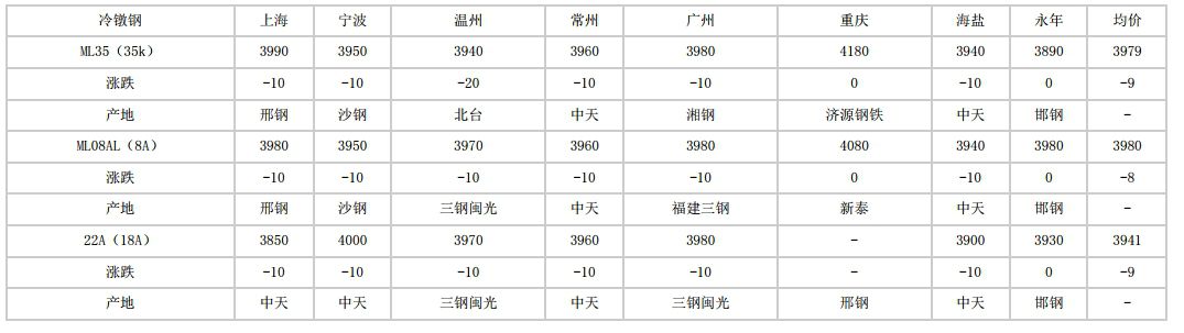 安徽2024年6月21日全国主要城市冷镦钢价格汇总