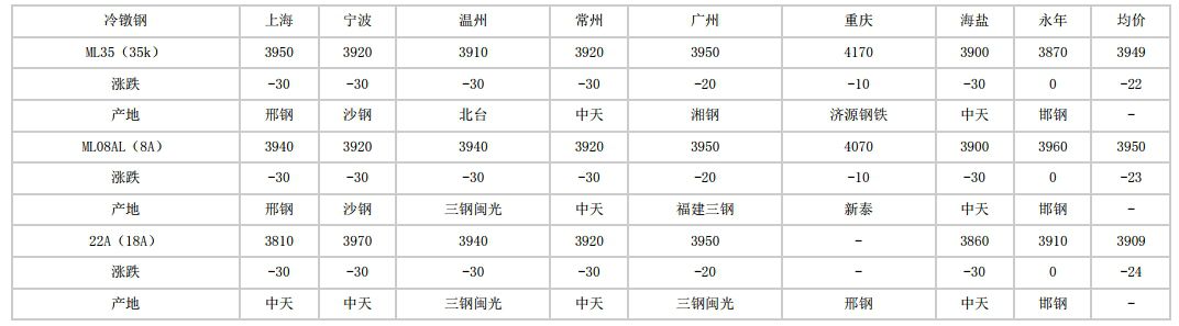 安徽2024年6月24日全国主要城市冷镦钢价格汇总