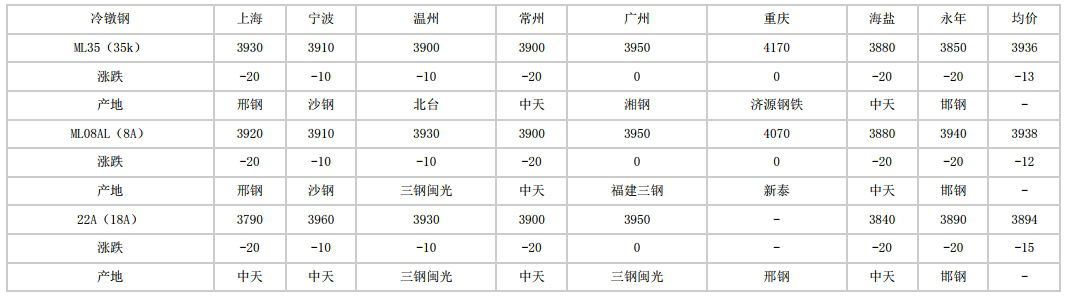 安徽2024年6月25日全国主要城市冷镦钢价格汇总