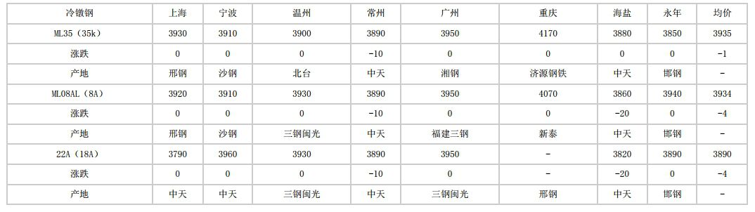 安徽2024年6月26日全国主要城市冷镦钢价格汇总