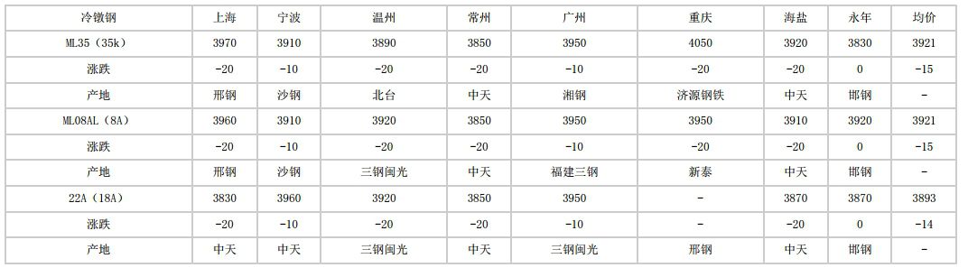 安徽2024年7月10日全国主要城市冷镦钢价格汇总