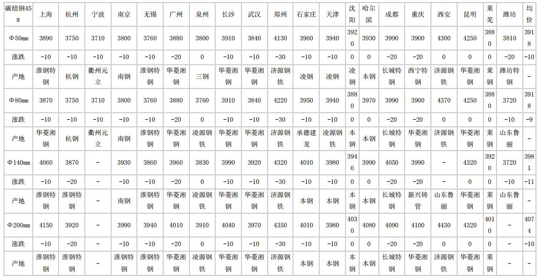 安徽2024年7月10日全国主要城市碳结圆钢价格汇总