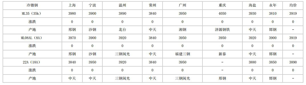 安徽2024年7月12日全国主要城市冷镦钢价格汇总