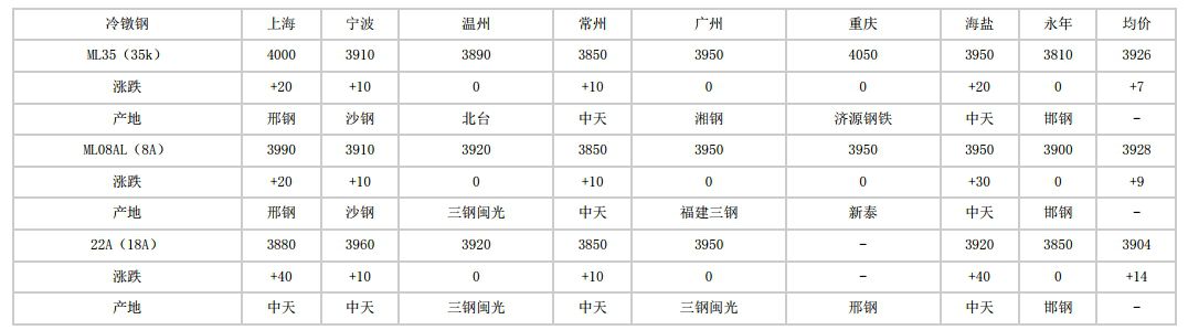 安徽2024年7月15日全国主要城市冷镦钢价格汇总